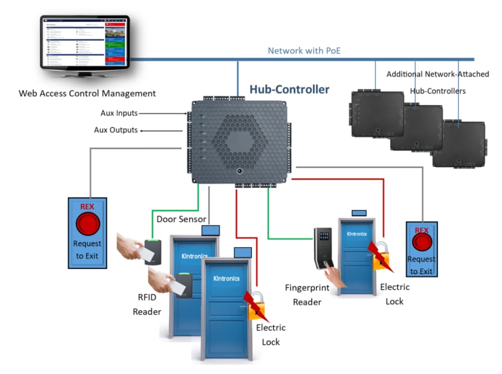Explore Access Controller